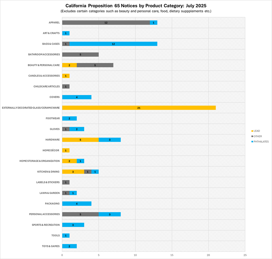 California Proposition 65 Notices by product category, July 2025